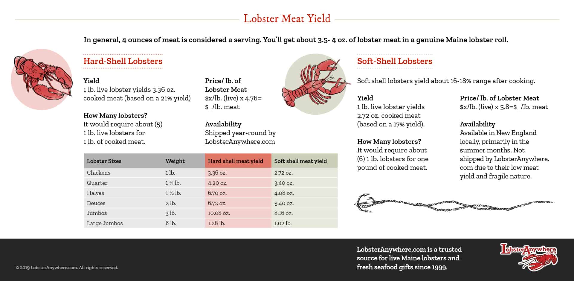 Lobster Meat Yield